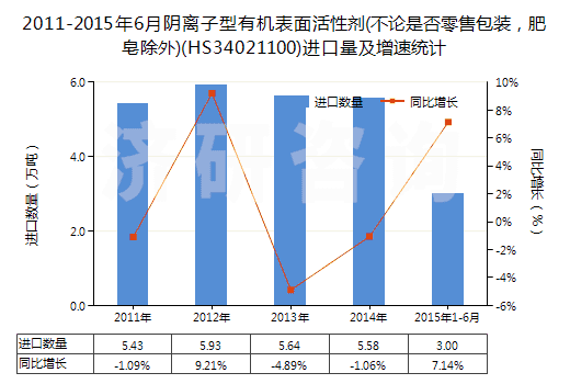 2011-2015年6月陰離子型有機(jī)表面活性劑(不論是否零售包裝，肥皂除外)(HS34021100)進(jìn)口量及增速統(tǒng)計(jì)